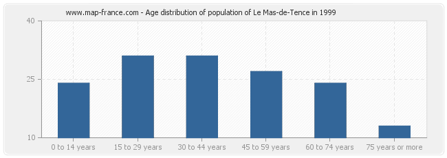 Age distribution of population of Le Mas-de-Tence in 1999
